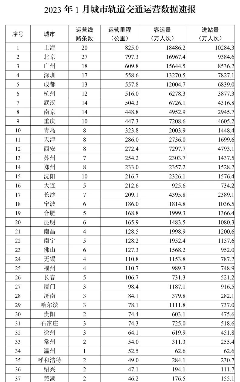 2023年1月城市轨道交通运营数据速报(图1) 2023年1月城市轨道交通运营数据速报(图1)