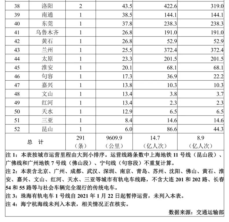 2023年1月城市轨道交通运营数据速报(图2) 2023年1月城市轨道交通运营数据速报(图2)